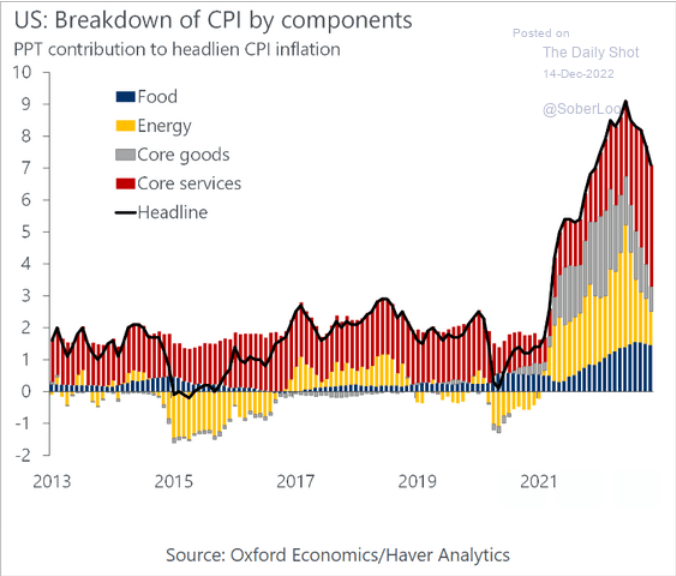 /brief/img/Screenshot 2022-12-14 at 08-07-16 The Daily Shot US inflation continues to moderate.png